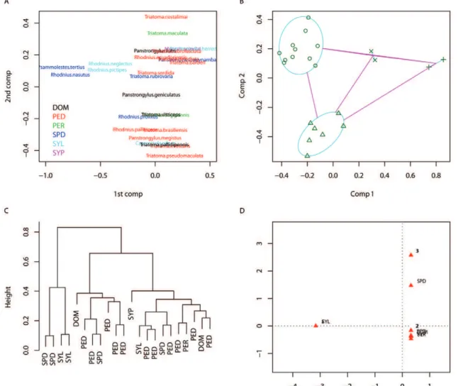 Fig. 2D shows the results of the multiple correspondence  analysis. The two axes represent 80.1% of the variability  (49.5% by the x axis and 30.5% by the y axis)