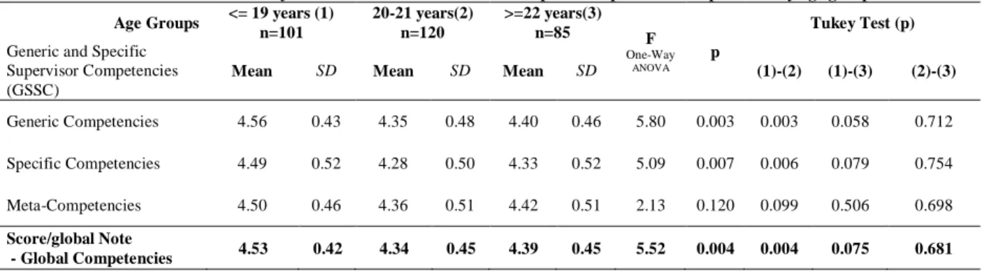 Table 5 - Results of analysis of variance of the Generic and Specific Supervisor Competencies by age group  Age Groups  &lt;= 19 years (1) 