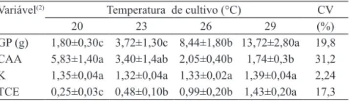 Tabela 1.   Desempenho  de  robalo‑peva  (Centropomus  parallelus ) cultivado em diferentes temperaturas (1) .