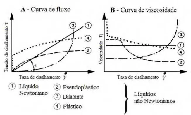 Figura 5 – Curvas representativas do comportamento de fluxo, classificando-os em                     Newtonianos ou não Newtonianos