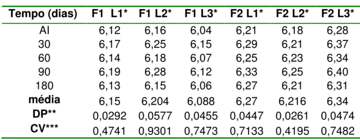 Tabela 7 – pH das formulações 1 e 2 durante a estabilidade acelerada.   Tempo (dias)   F1  L1*  F1 L2*  F1 L3*  F2 L1*  F2 L2*  F2 L3*  AI  6,12  6,16  6,04  6,21  6,18  6,28  30  6,17  6,25  6,15  6,29  6,21  6,37  60  6,14  6,18  6,07  6,25  6,23  6,34  