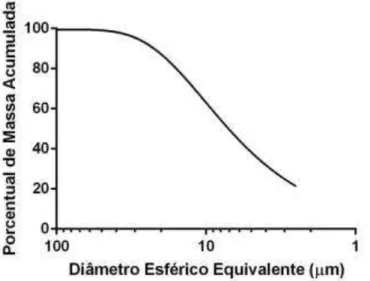 Figura  2:  Distribuição  do  tamanho  de  partículas  da  clinoptilolita  quando  triturada  por  6  horas,  em  temperatura ambiente, em moinho de bola de ágata apresentando partículas com tamanho mediano  de 7 µm