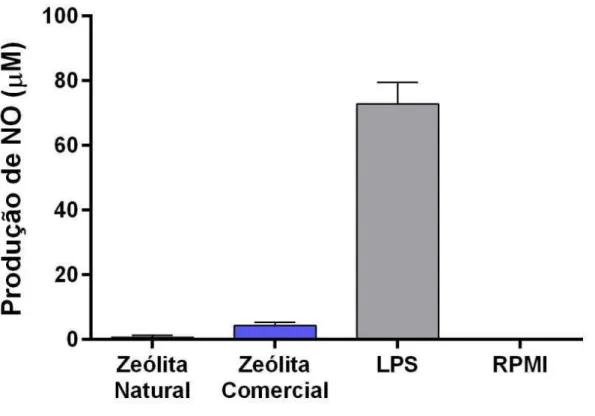 Figura  11:  Avaliação  da  produção  de  NO  (óxido  nítrico)  a  partir  de  macrófagos  peritoneais,  após  aderência,  de  camundongos  Swiss