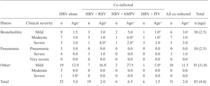 Fig. 2: median age, in months, of children younger than five years of  age presenting lower respiratory tract illness who had human  rhino-virus  (HRV)  infection  or  co-infection  attended  at  a  public  hospital  in Uberlândia, Minas Gerais, Brazil