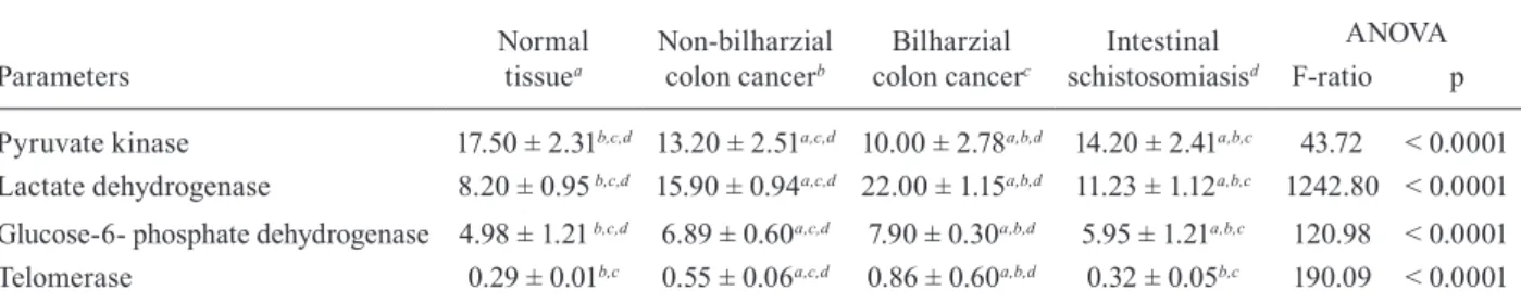 Fig.  1:  percentage  changes  of  enzymatic  biomarkers  in  different  clinical  cases  as  compared  to  normal  group