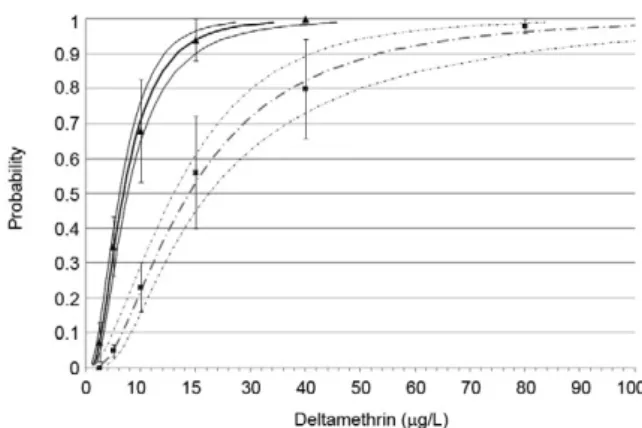 Fig. 3: graph representing dose-response for deltamethrin and delta- delta-methrin  plus  S,S,S-tributyl  phosphorotrithioate  (DEF)  and  their   es-timated data obtained by probit analysis