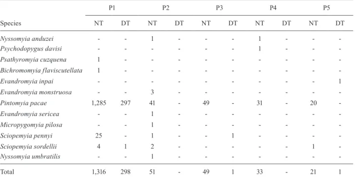 TABLE III