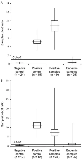 Fig.  1:  optical  density  ratio  (sample/cut-off)  of  the Plasmodium  fal- fal-ciparum antigen (A) and antibodies against Plasmodium  (B) for the  negative and positive controls run in each trial, as well as for blood  samples  infected  with  P