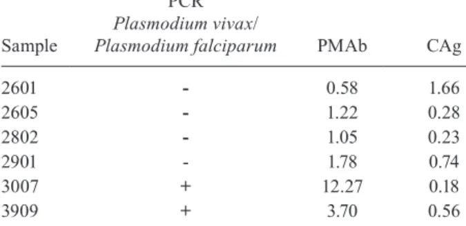 Fig. 2: optical density ratio (sample/cut-off) of the Plasmodium falci- falci-parum antigen (A) and antibodies against Plasmodium (B) of the  sam-ples from the blood banks used in the study