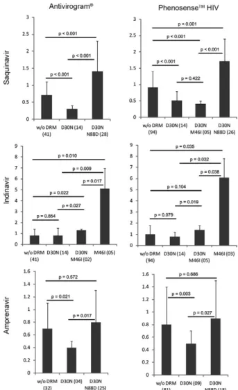 Fig. 2: acquisition of drug resistance mutations across three years of  nelfinavir-containing  first-line  highly  active  antiretroviral  therapy  regimen in human immunodeficiency virus type 1 subtype B isolates