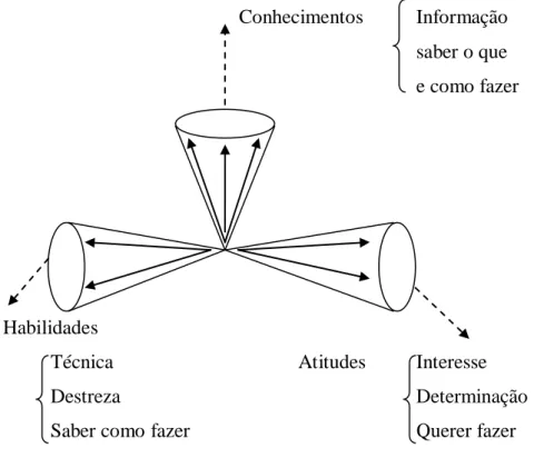 Figura 1- Dimensões de competência Fonte: Durand (2006, p. 281, traduzida por nós) 