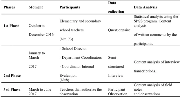 Table 1. Phases and methods of data collection  Phases  Moment  Participants 