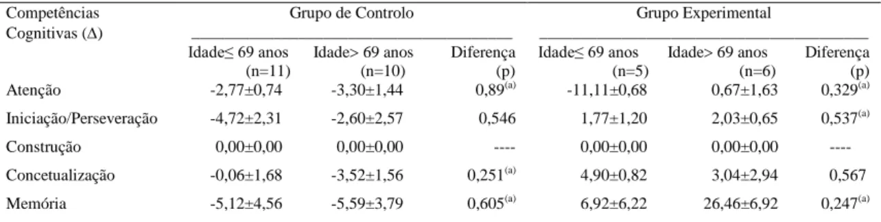 Tabela  5  –  Comparação  das  taxas  de  modificação  no  total  da  amostra  das  variáveis  do  teste  de  competências cognitivas nos dois grupos (controlo e experimental) em função da idade (inferior ou igual  a 69 anos e superior a 69 anos
