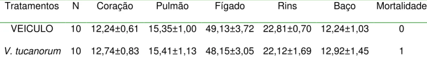 Tabela 1: Efeito do extrato metanólico de V. tucanorum (5 g/Kg) sobre os órgãos dos animais.