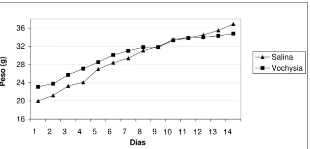 Figura 3: Evolução do peso corporal (g) de camundongos tratados com extrato metanólico de V
