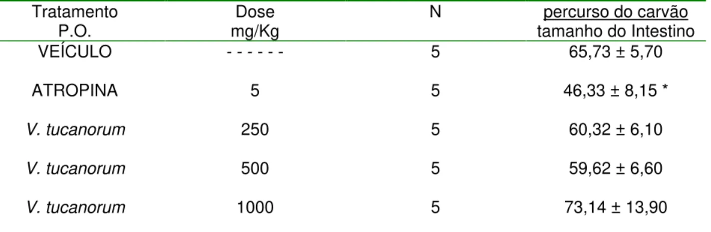 Tabela 2: Efeito do extrato metanólico de V. tucanorum nas doses de 250, 500 e 1000 mg/Kg  sobre a motilidadade intestinal.