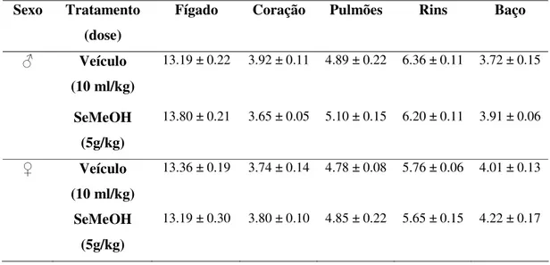 Figura 2 - Evolução do peso corporal (g) de camundongos fêmeas tratadas com dose  única de 5000 mg/kg do extrato metanólico de S