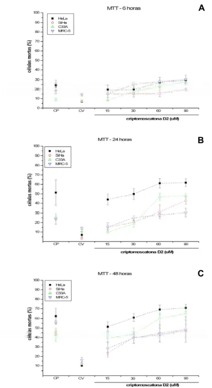 Figura 6: Ensaio de citotoxicidade (MTT). Porcentagem de células mortas nas linhagens HeLa  (HPV18), SiHa (HPV16), C33A (não infectada) e MRC-5 (SV-40) tratadas com  criptomoscatona D2 de C