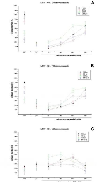 Figura 7: Ensaio de citotoxicidade (MTT). Porcentagem de células mortas nas linhagens HeLa  (HPV18), SiHa (HPV16), C33A (não infectada) e MRC-5 (SV-40) tratadas com  criptomoscatona D2 nas concentrações de 15µM, 30µM, 60µM e 90µM