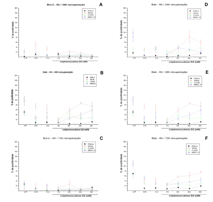Figura 8: Expressão quantitativa de bak e bcl-2 (citometria de fluxo), nas linhagens HeLa (HPV18),  SiHa (HPV16), C33A (não infectada) e MRC-5 (SV-40) tratadas com criptomoscatona D2 nas  concentrações de 15µM, 30µM, 60µM e 90µM