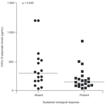Fig.  1:  pretreatment  plasma  levels  of  CXCL10  among  patients  with  chronic hepatitis C infection treated with interferon-α plus ribavirin  stratified by early virological response