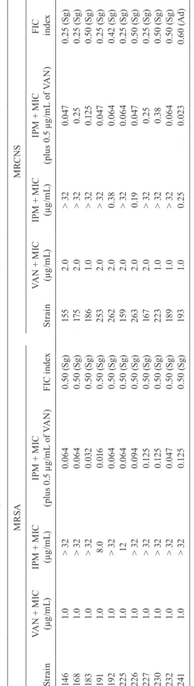 TABLE II Minimum inhibitory concentration (MIC) and fractional inhibitory concentration (FIC) index results of vancomycin (VAN) plus imipenem (IPM) combination  against 11 methicillin-resistant Staphylococcus aureus (MRSA) and 11 methicillin-resistant coag
