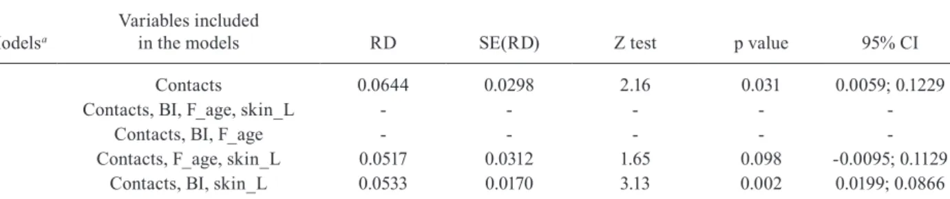 TABLE III Binomial regression analysis