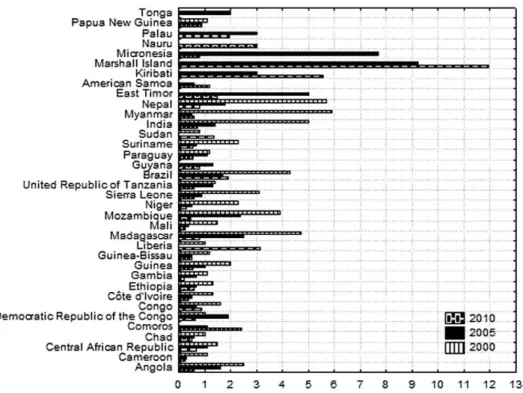 Fig. 2: prevalence data from countries with at least one prevalence report bigger than 1 per 10,000 habitants.