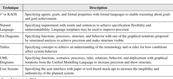 Table 1. Specification Techniques 
