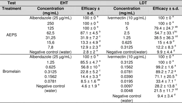 Table 1. Mean percent efficacy ± standard deviation (s.d.) of the aqueous extract of  pineapple  skin  (AEPS)  and bromelain  in  inhibiting  egg  hatching  (EHT)  and  larval development (LDT) of Haemonchus contortus