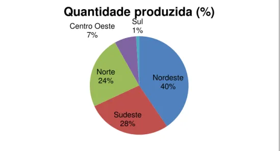 Figura  3.  Participação  das  regiões  brasileiras  na  produção  de  abacaxi  em  %,  em  2010