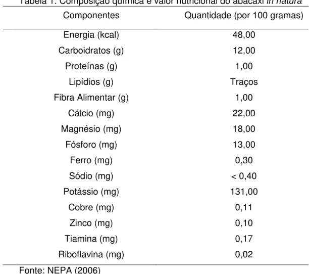 Tabela 1. Composição química e valor nutricional do abacaxi in natura  Componentes  Quantidade (por 100 gramas) 