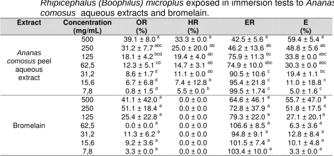 Table  1.  Mean  results  for  oviposition  reduction  (OR),  hatching  reduction  (HR),  estimated  reproduction  (ER),  and  efficacy  (E)  of  adult  females  of  Rhipicephalus (Boophilus) microplus exposed in immersion tests to Ananas  comosus  aqueous