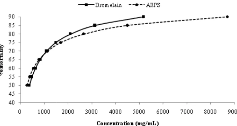 Figure  2.  Mortality  of  immersion  te bromelain.  