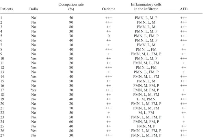 TABLE II Histopathological data Patients Bulla Occupation rate (%) Oedema Inflammatory cells 