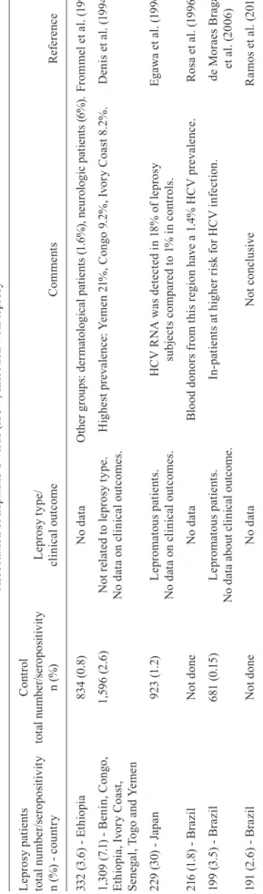 Table II Association of hepatitis C virus (HCV) infection with leprosy Leprosy patients total number/seropositivity  n (%) - country 