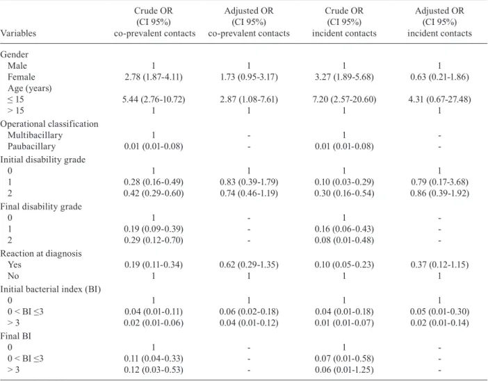TABLE II