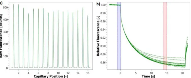 Figure 1.7: Typical MST experimental results.  