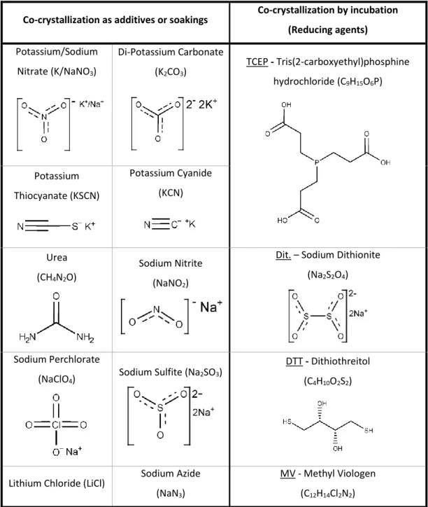 Table 2-1: Summary of ligands used in the co-crystallization assays: reducing  agents, substrates, substrate- analogues and inhibitors