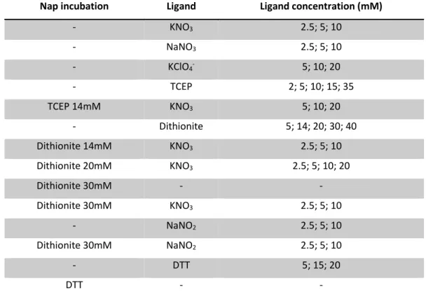 Table 2-2: Summary of different conditions tested for NapAB Cn in TSA.  