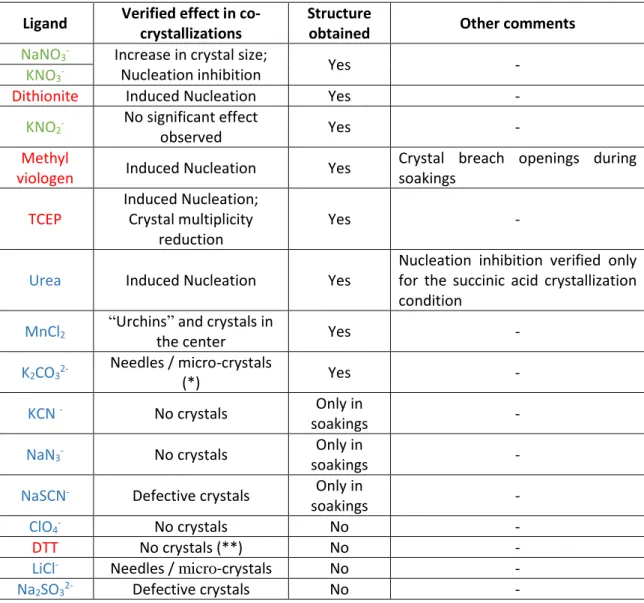 Table 3-1- Summary of the various NapAB ligands and effects in the co- co-crystallization experiments