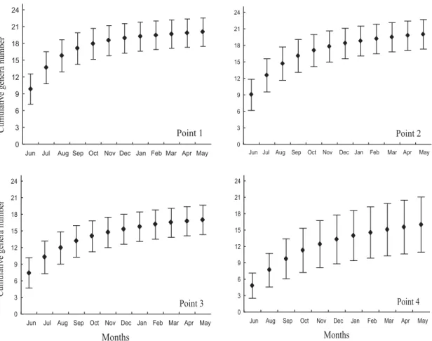 Fig. 3. Monthly variation of the abundance of Trichoptera larvae, by sampling point, from June 2001 to May 2002, in the River Jacuí middle section and in three tributaries, State of Rio Grande do Sul.