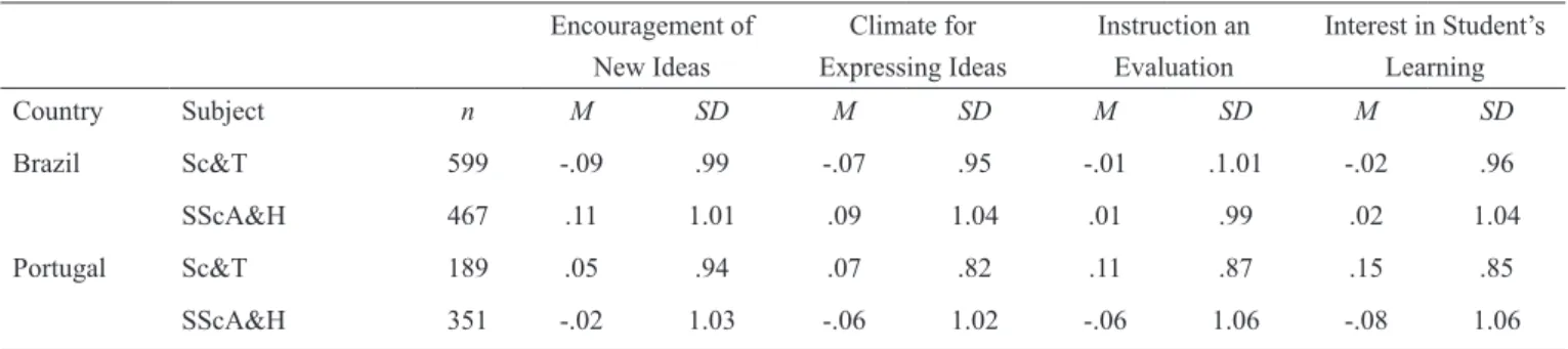 Table 1 presents the means and standard deviations of z  scores (M = 0; SD = 1.0) in the four dimensions of the  inven-tory
