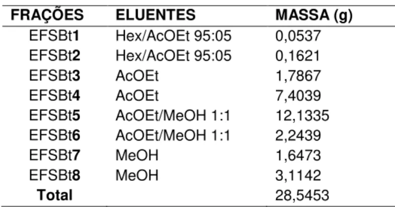 Tabela 1: Extração em fase sólida do extrato acetato de  etila de B. trimera: eluentes e  massas (g) das frações 