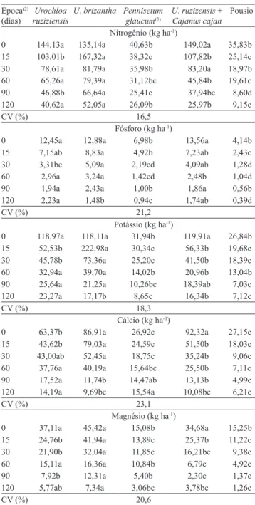 Tabela 1.  Nutrientes remanescentes na itomassa das plantas  de cobertura e no pousio, avaliados em seis épocas após a  dessecação,  antes  da  semeadura  do  arroz  de  terras  altas  (2008/2009) em plantio direto (1) 