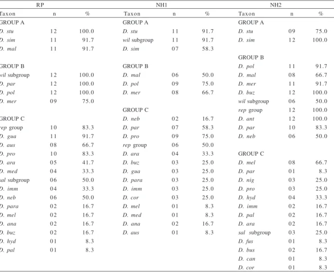 Table IV. Absolute frequency (n) and percentage (%) of the number of time in that each species or group of species occurred in twelve collections
