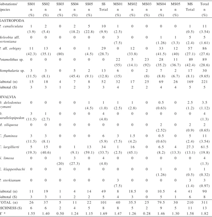 Table III. Number of specimens (n), frequency (%) of the species, richness (S) and diversity (H’) of the molluscan death assemblages found in the substations of the straight (SS) and meandering (MS) sectors in the middle course of the Touro Passo River, Ur