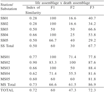 Table IV. Index of similarity and quantitative fidelity at substation, station and river-scale, according to questions F1 (N S  x 100/ N L + N S ), F2 (N S  x 100/ N D + N S ) and F3 [(dead individuals of N S  x 100)/
