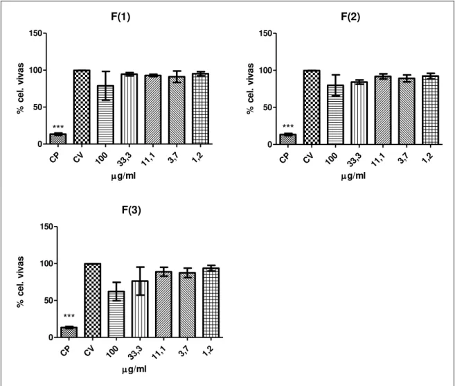 Figura  9.  Ensaio de  citotoxicidade  (MTT).  Extratos brutos  de  fungos  endofíticos  da  Eugenia  jambolana  isolados  da  folha  (Ej-f):  Ej-f(1),  Ej-f(2)  e  Ej-f(3)  em  linhagem  celular  de  hepatocarcinoma  murino  (Hepa-1c1c7),  no  tratamento 