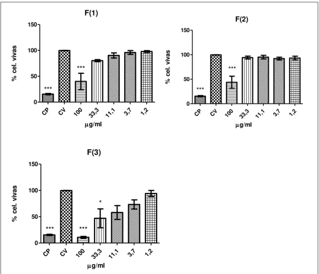 Figura 10. Ensaio de citotoxicidade (MTT). Extratos brutos de fungos endofíticos da Eugenia  jambolana  da  folha  (Ej-f):  Ej-f(1),  Ej-f(2)  e  Ej-f(3),  respectivamente  em  linhagem  celular  de  hepatocarcinoma  murinho  (Hepa-1c1c7),  no  tratamento 